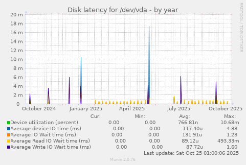 Disk latency for /dev/vda