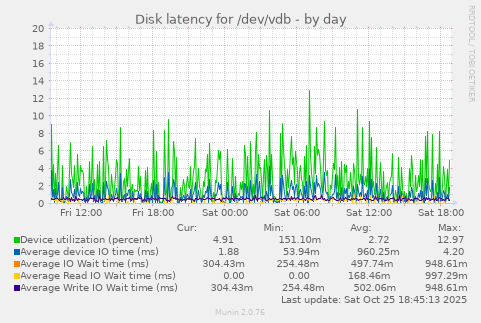 Disk latency for /dev/vdb