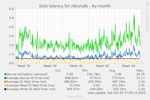 Disk latency for /dev/vdb