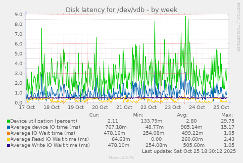 Disk latency for /dev/vdb