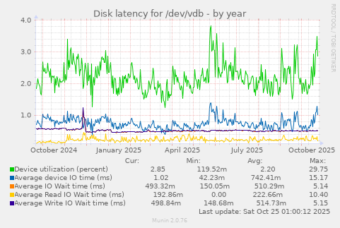 Disk latency for /dev/vdb