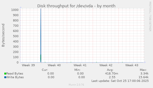 Disk throughput for /dev/vda