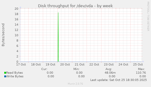 Disk throughput for /dev/vda