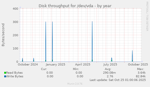Disk throughput for /dev/vda