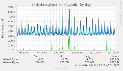 Disk throughput for /dev/vdb