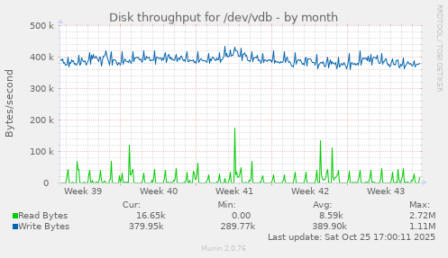 Disk throughput for /dev/vdb