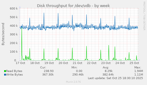 Disk throughput for /dev/vdb