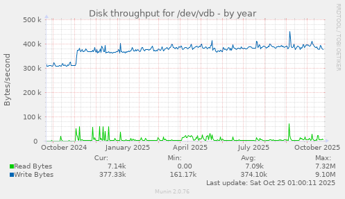 Disk throughput for /dev/vdb