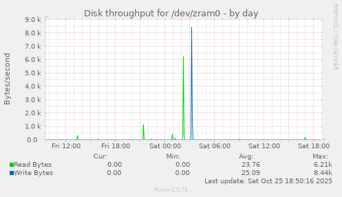 Disk throughput for /dev/zram0