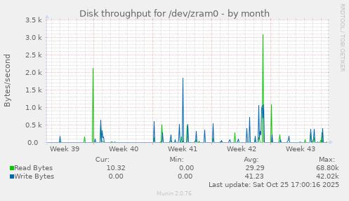 Disk throughput for /dev/zram0