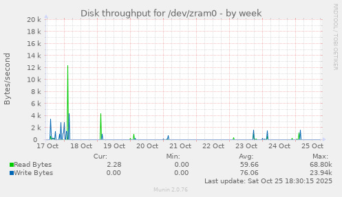 Disk throughput for /dev/zram0