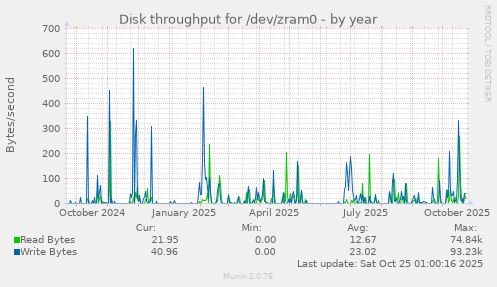 Disk throughput for /dev/zram0