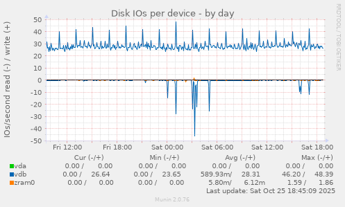 Disk IOs per device
