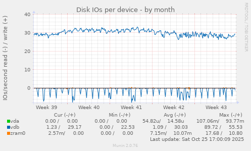 Disk IOs per device