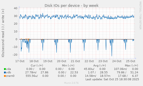 Disk IOs per device