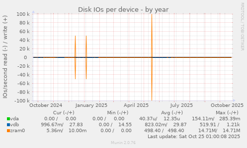 Disk IOs per device