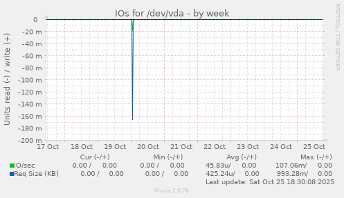 IOs for /dev/vda