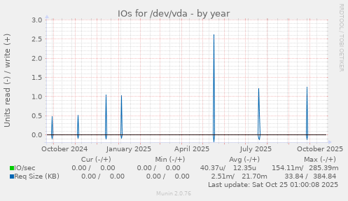 IOs for /dev/vda