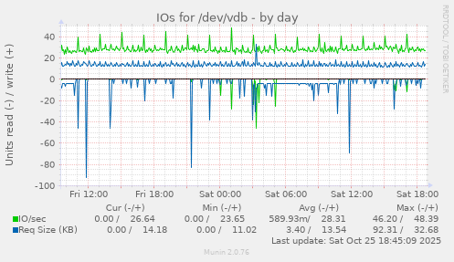 IOs for /dev/vdb