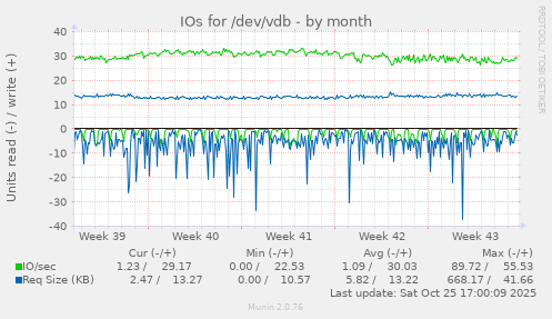 IOs for /dev/vdb