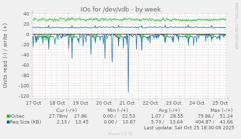 IOs for /dev/vdb