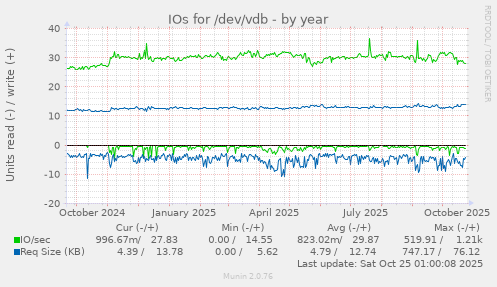 IOs for /dev/vdb