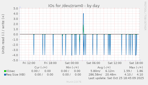 IOs for /dev/zram0