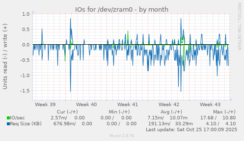 IOs for /dev/zram0