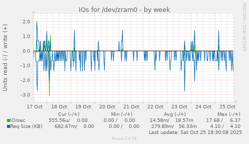 IOs for /dev/zram0