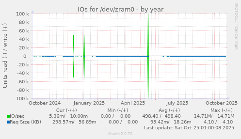 IOs for /dev/zram0