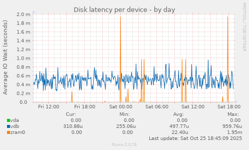 Disk latency per device