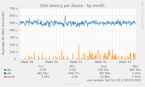 Disk latency per device