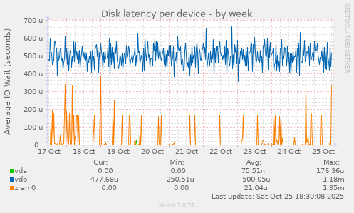 Disk latency per device