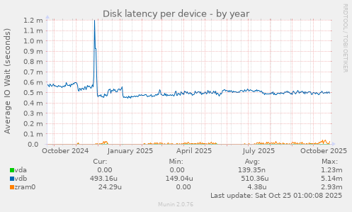 Disk latency per device