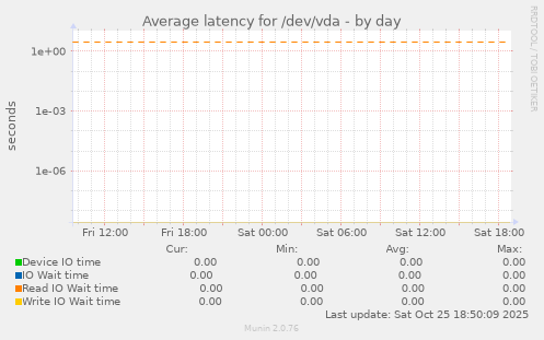 Average latency for /dev/vda