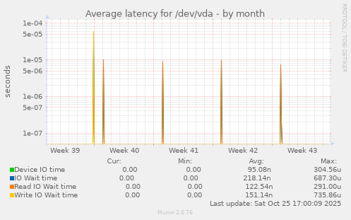 Average latency for /dev/vda