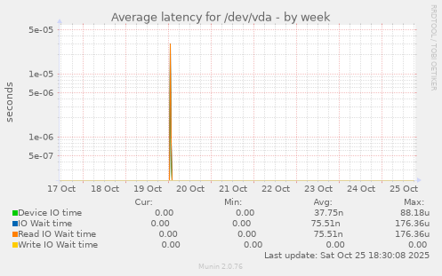 Average latency for /dev/vda