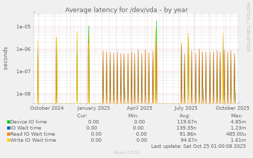 Average latency for /dev/vda