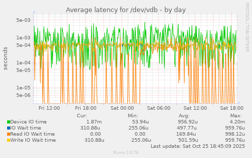 Average latency for /dev/vdb