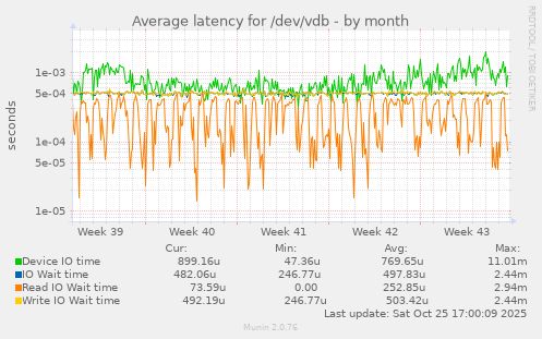 Average latency for /dev/vdb