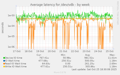 Average latency for /dev/vdb
