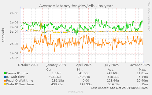 Average latency for /dev/vdb