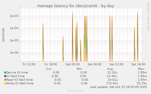 Average latency for /dev/zram0