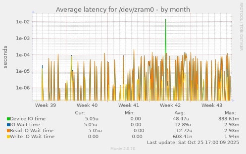 Average latency for /dev/zram0