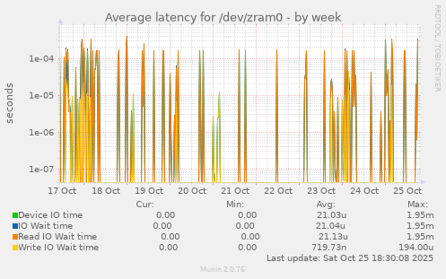 Average latency for /dev/zram0
