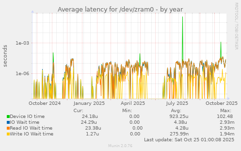 Average latency for /dev/zram0