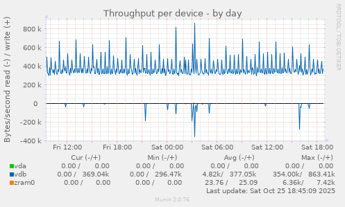Throughput per device