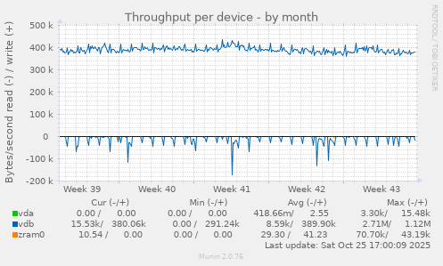 Throughput per device