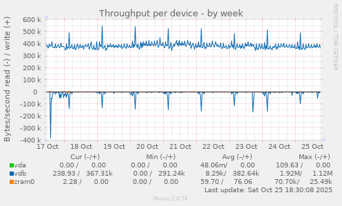 Throughput per device