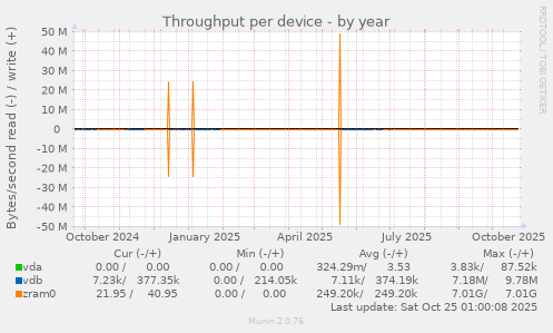 Throughput per device